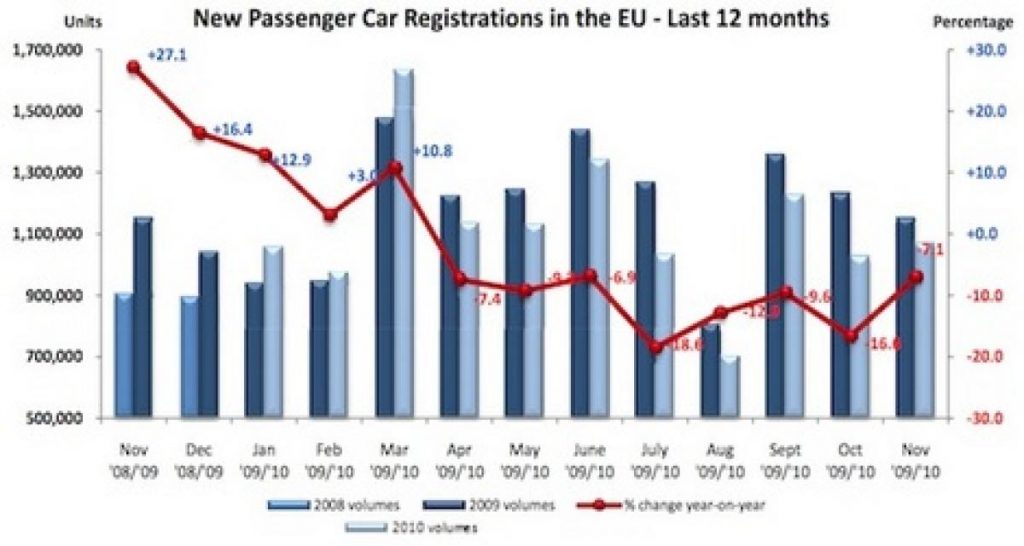 Marché automobile européen: – 7,1 % en novembre