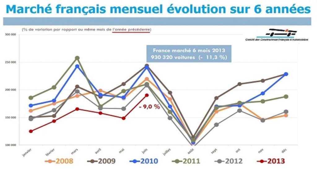 Résultats des ventes constructeurs gonflés artificiellement : pratique en hausse en 2013