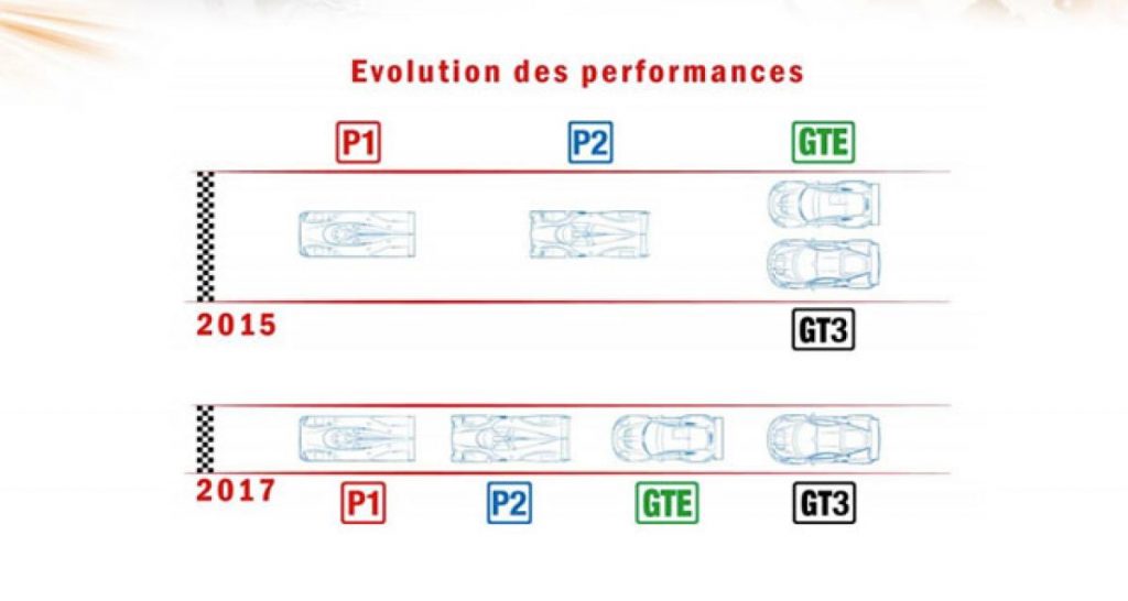 Le Mans 2016 : L’ACO présente les futurs réglements LMP2 et LMGTE