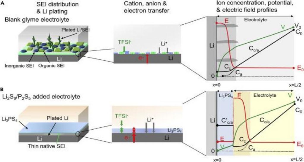 VE : phosphore et soufre pour améliorer les batteries