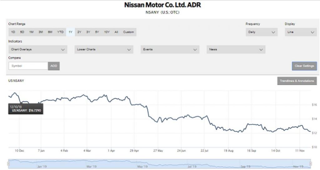 L’action Nissan a perdu 30 % depuis l’arrestation de Ghosn