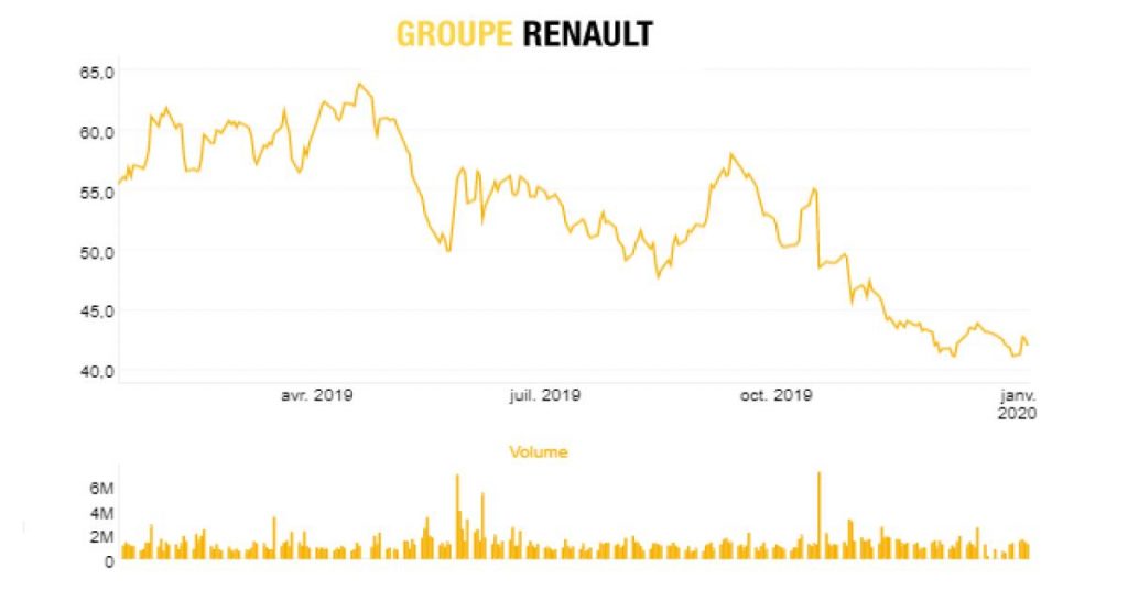 Renault : vers une chute de 20 % des bénéfices et de l’action ?