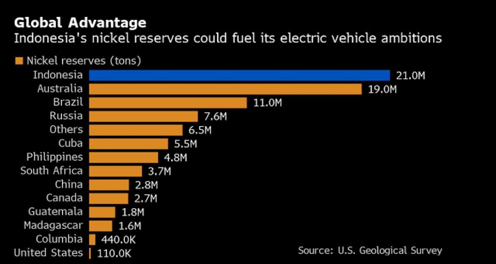 Accord LG / Indonésie dans les batteries pour VE, avant Tesla ?