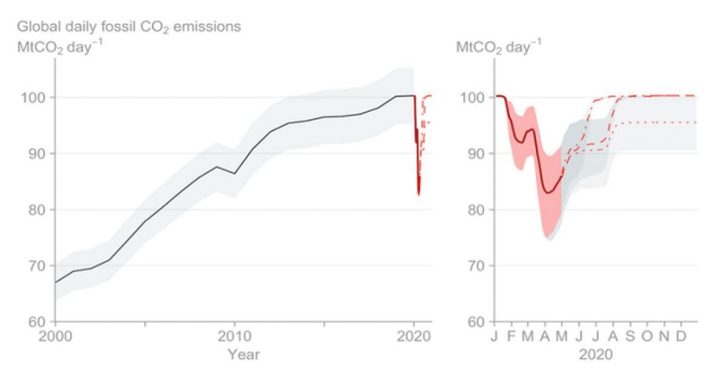Emissions CO2 : baisse record de 7% en 2020, « grâce » au Covid