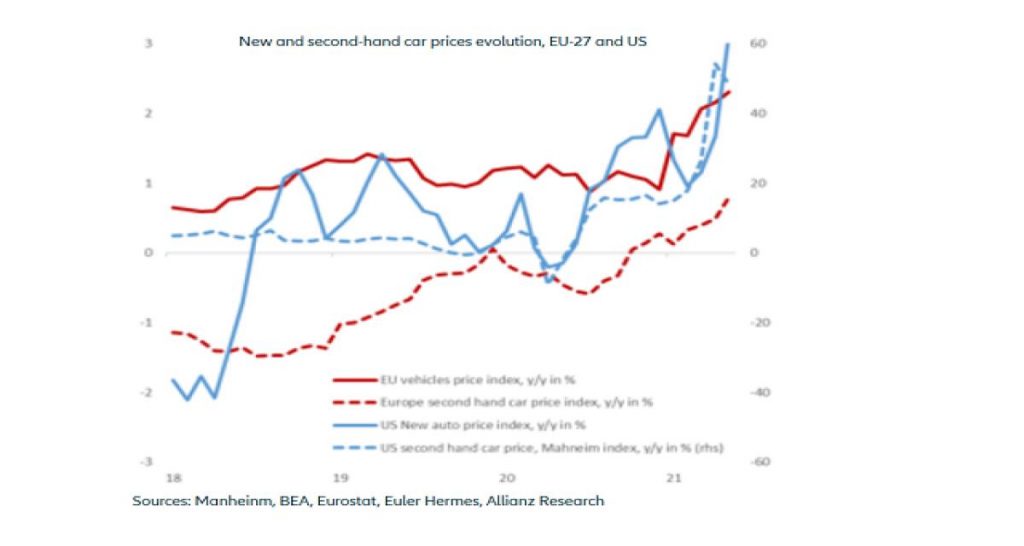Hausse des tarifs automobiles anticipée par Euler Hermes
