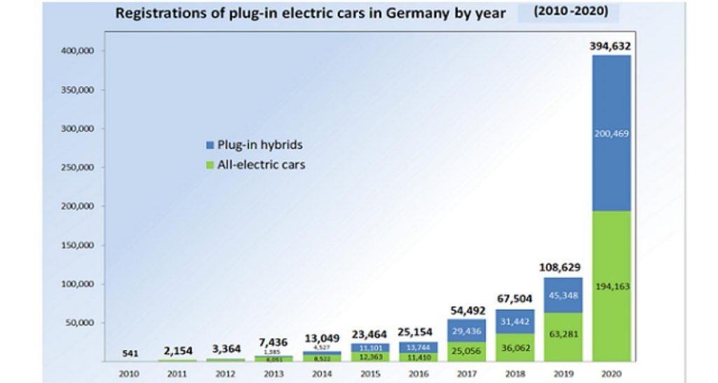 Allemagne: essor du réseau électrique ralenti, VE impactés