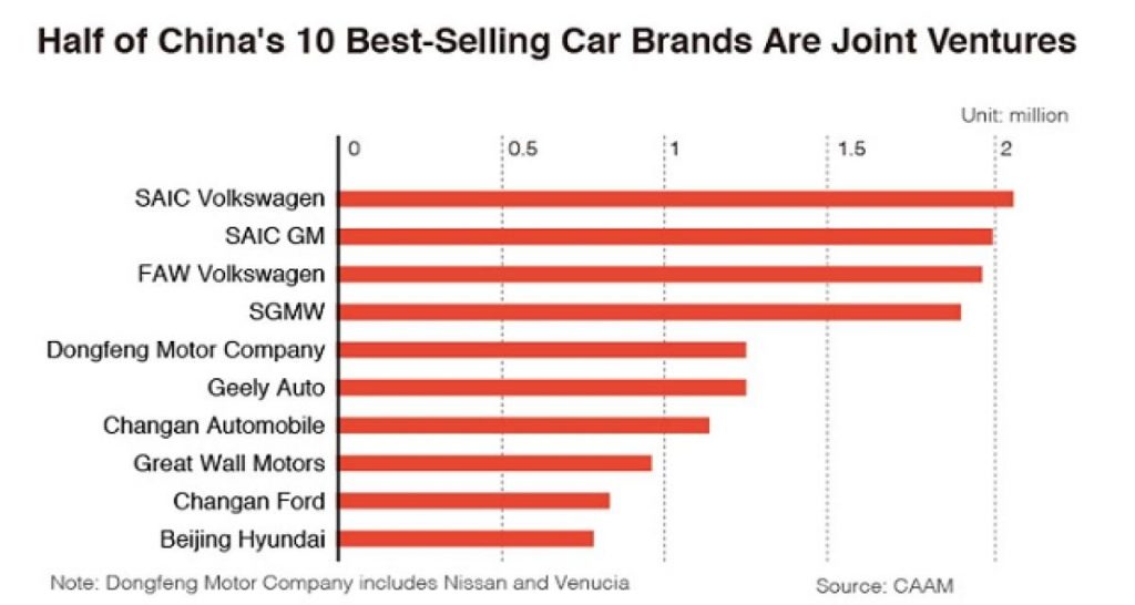 Chine : le marché auto va s’ouvrir aux investisseurs