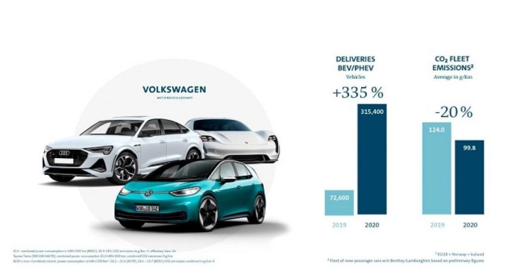 Volkswagen ajoute 3 fabricants chinois à son pool CO2
