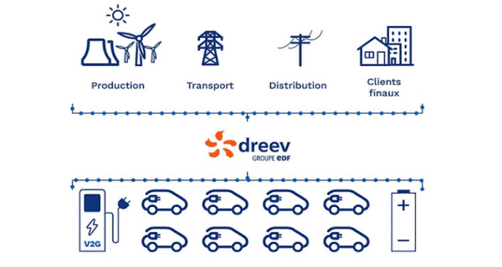 RTE : certification d’un système vehicule-to-grid (VE vers réseau)