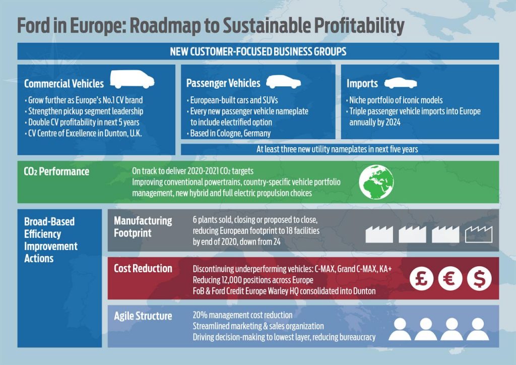 hd-ford_fermetures_et_nouveauts_pour_se_relancer_en_europe_1-2