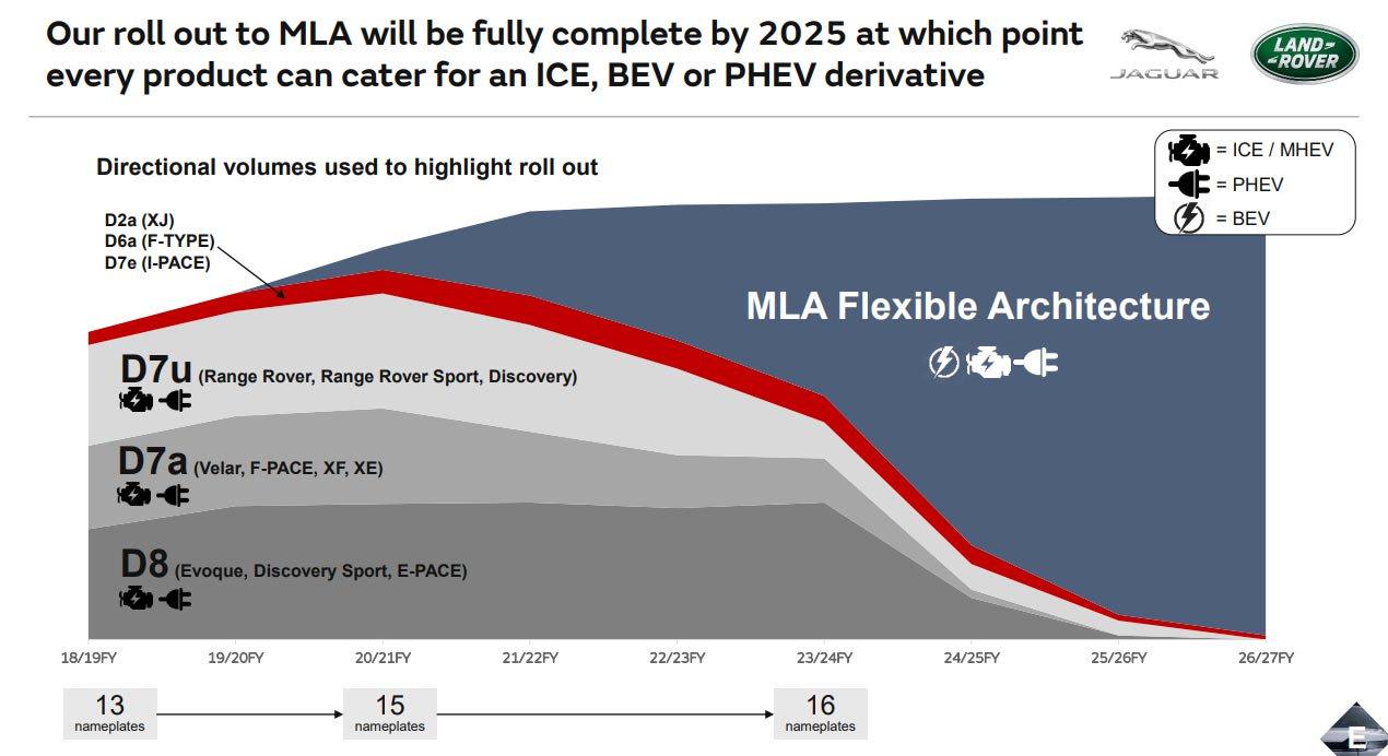 Jaguar Land Rover dévoile la plateforme MLA et confirme deux nouveaux ...