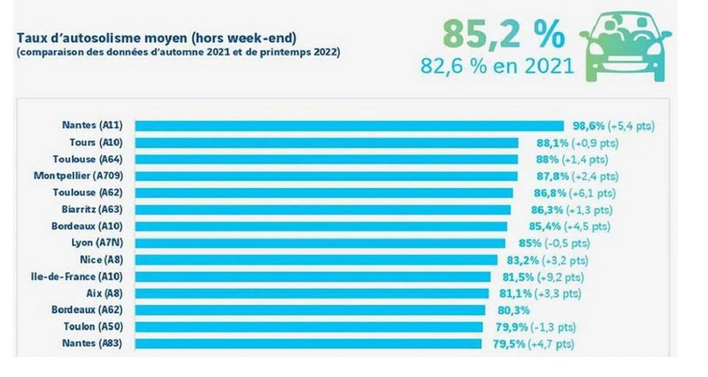 85% des usagers de Vinci autoroutes seuls dans leur voiture le matin