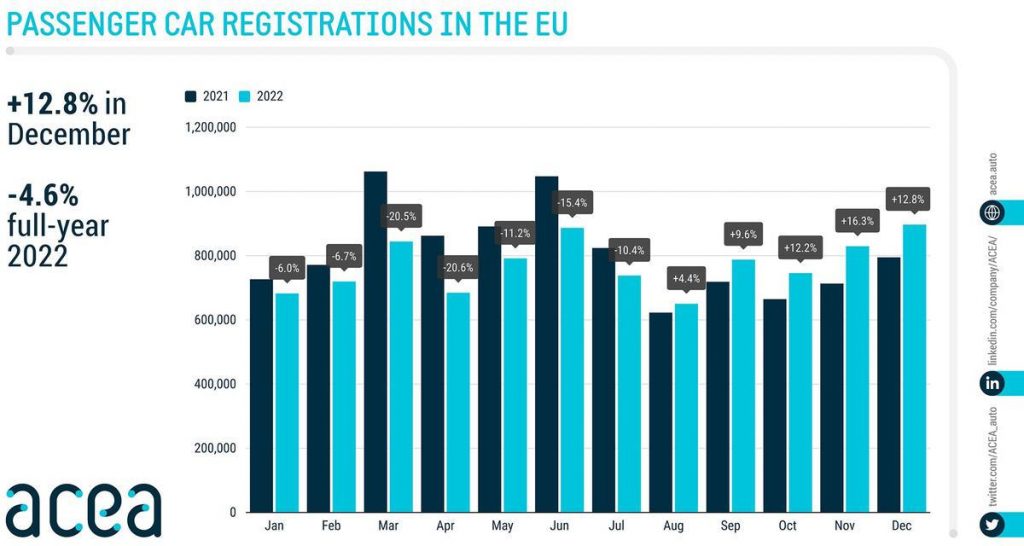 Bilan 2022 Europe : -4,6% avec un redressement confirmé