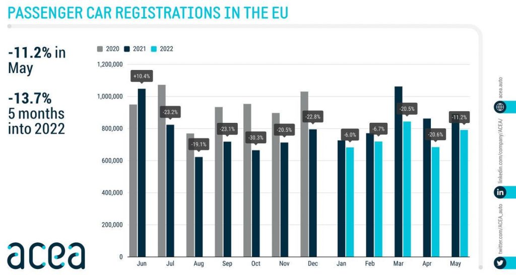 Bilan Europe 2022 : -11,2% en mai