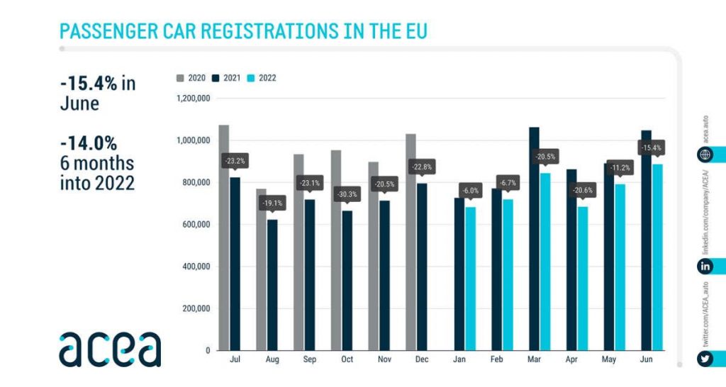 Bilan Europe 2022 : -15,4% en juin