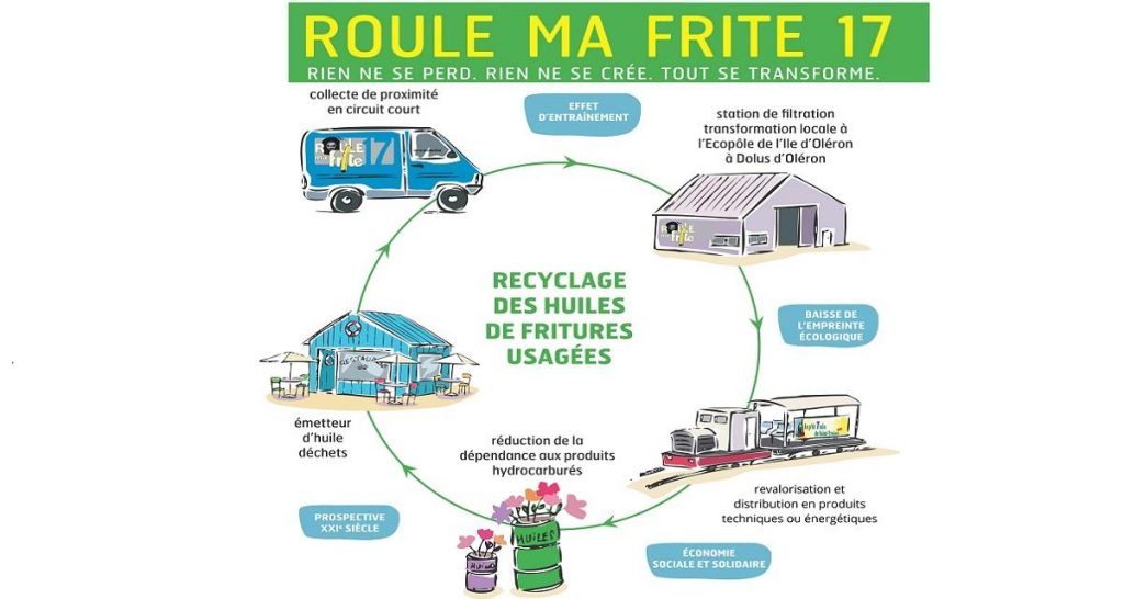 Biocarburant via huile usagée : partenariat restaurateurs/pétrolier