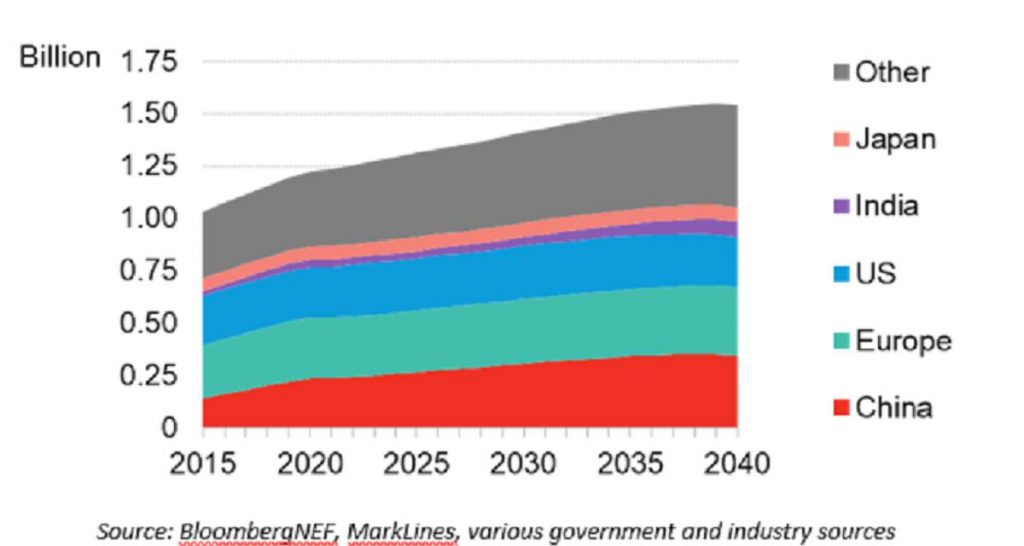 Bloomberg prévoit un peak car pour 2036
