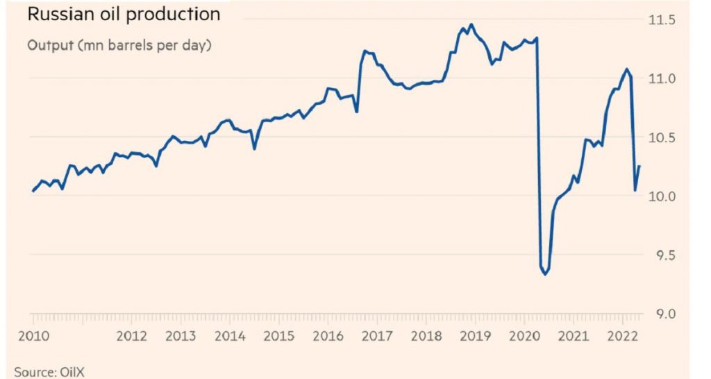 BRI : le pétrole russe difficile à remplacer