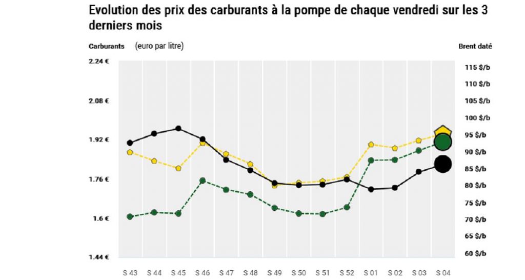 Carburant : la hausse des prix perdure