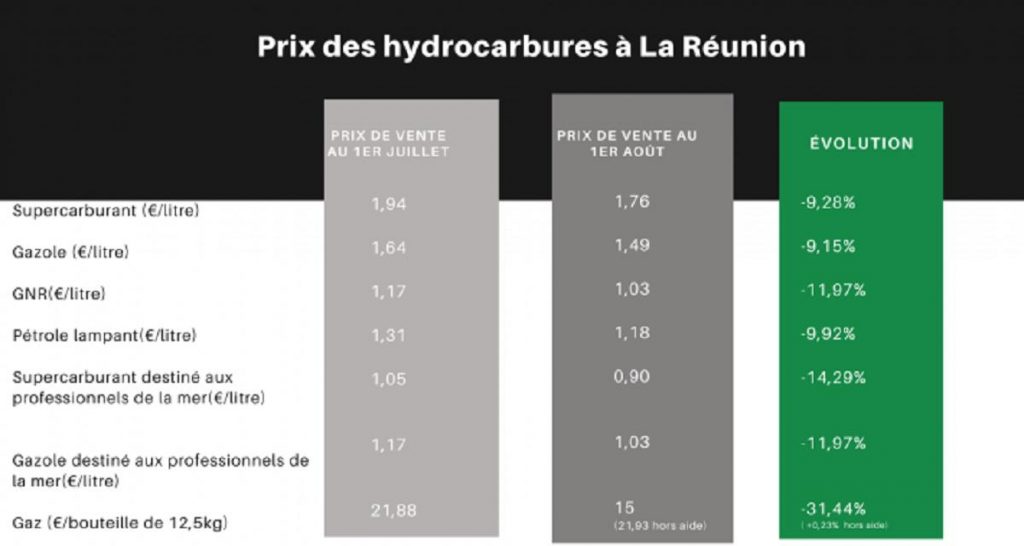 TotalEnergies n’appliquera pas la remise de 20 c à la Réunion