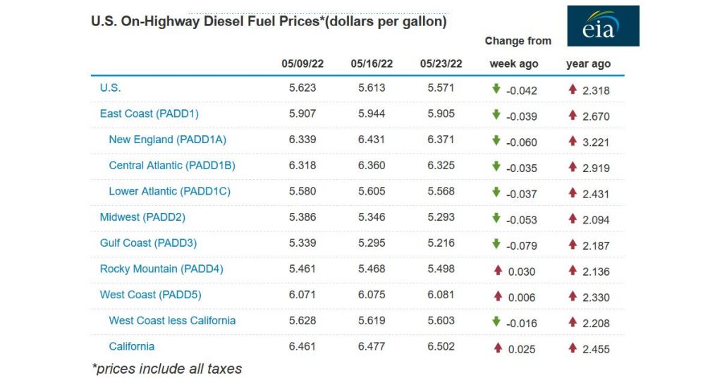 Diesel : la Maison Blanche prête à puiser dans ses réserves