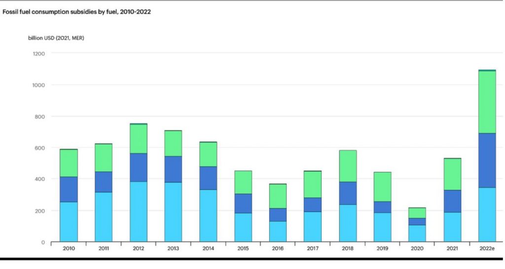 Energies fossiles : record de subventions en 2022 selon l’AIE