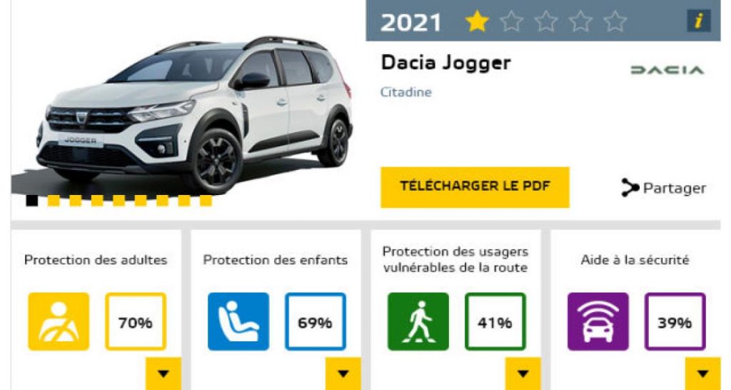 EuroNCAP : le Dacia Jogger n’a qu’une étoile