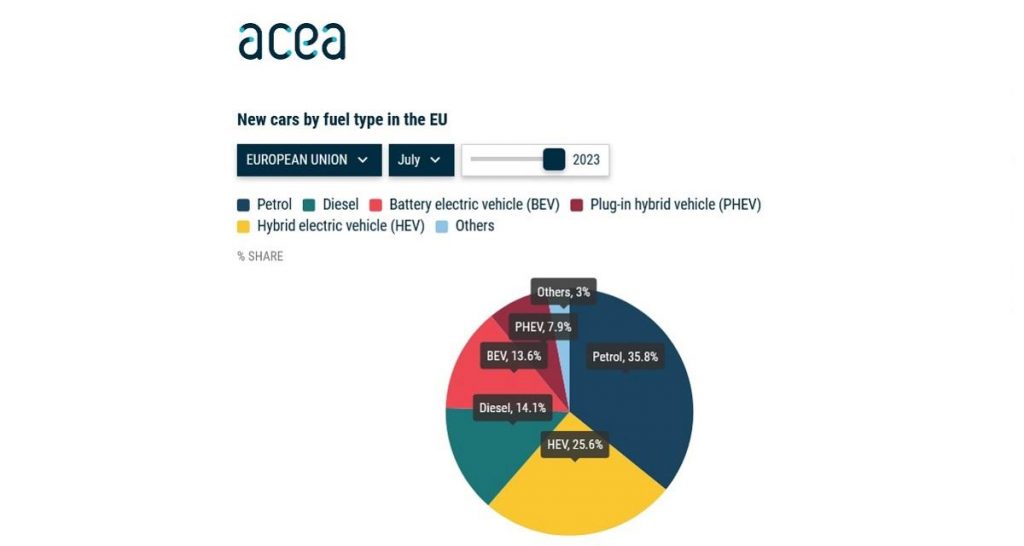Europe : surprise !? le diesel repasse devant l’électrique !