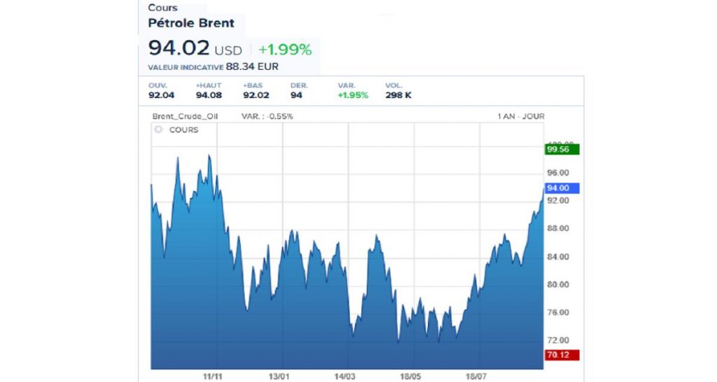 Le cours du pétrole flambe ! Au plus haut depuis novembre !