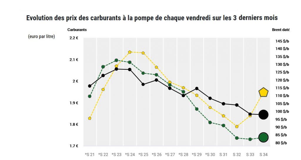 Le prix du gazole en nette hausse à l’heure de la reprise