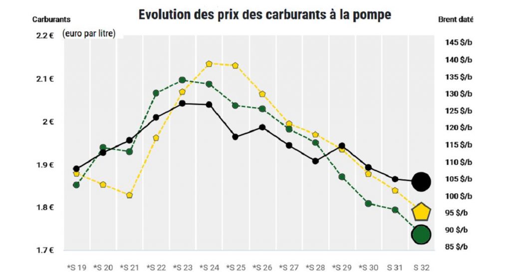 Les prix du carburant baissent, suivant le cours du pétrole