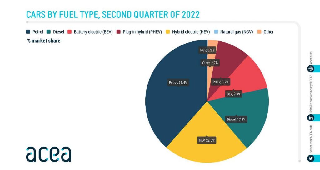 Près de 10% de VEB vendus en Europe sur Q2 2022