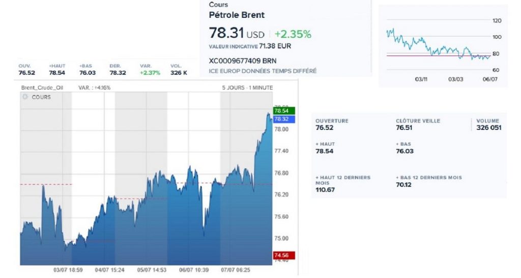 Pétrole : le cours au plus haut depuis 2 mois !