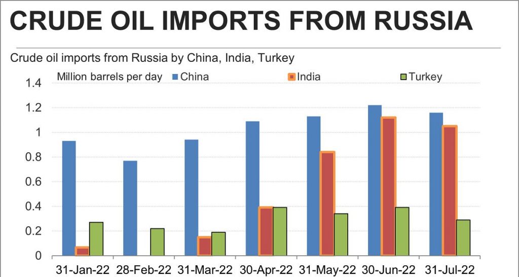Pétrole russe : la Turquie intermédiaire pour l’UE via le raffinage