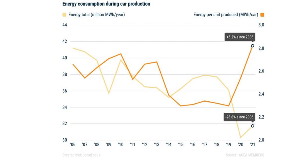 UE : coûts élevés de l’énergie, un désavantage compétitif