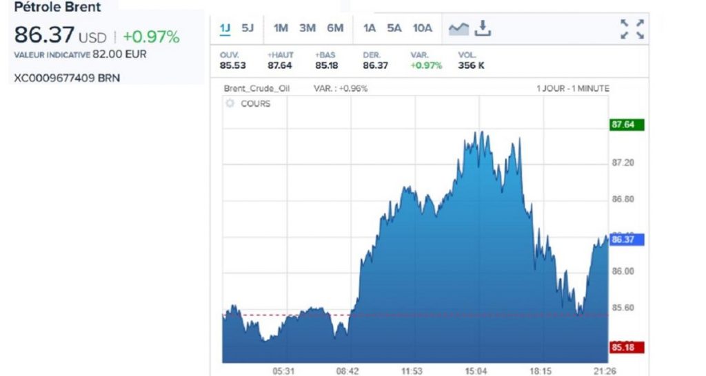 Vers une pénurie de diesel ? Le cours du pétrole monte !