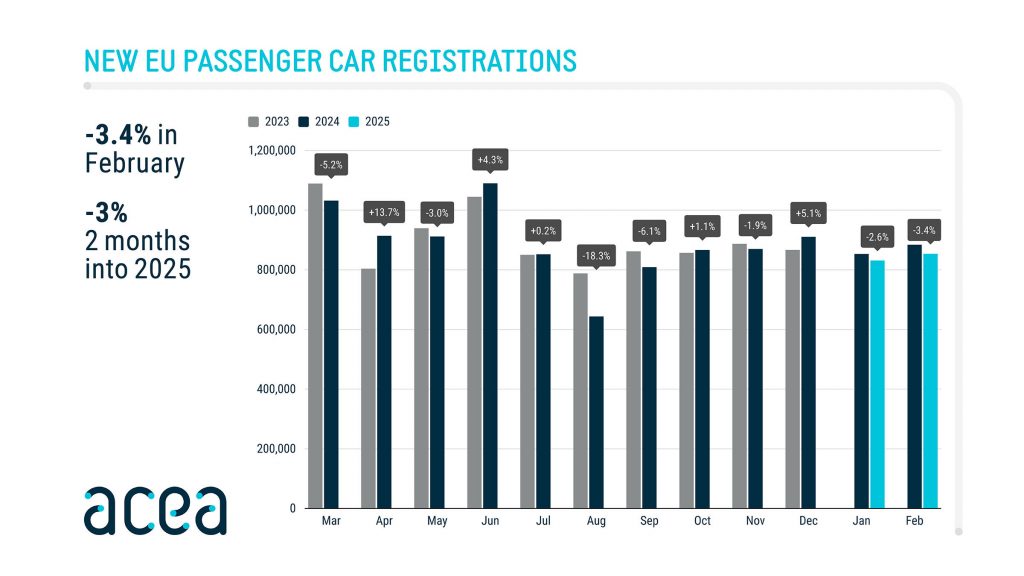 Marché automobile européen : -3,4 % en février