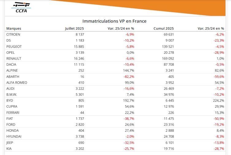 Chiffres de ventes par marques. Juillet 2025