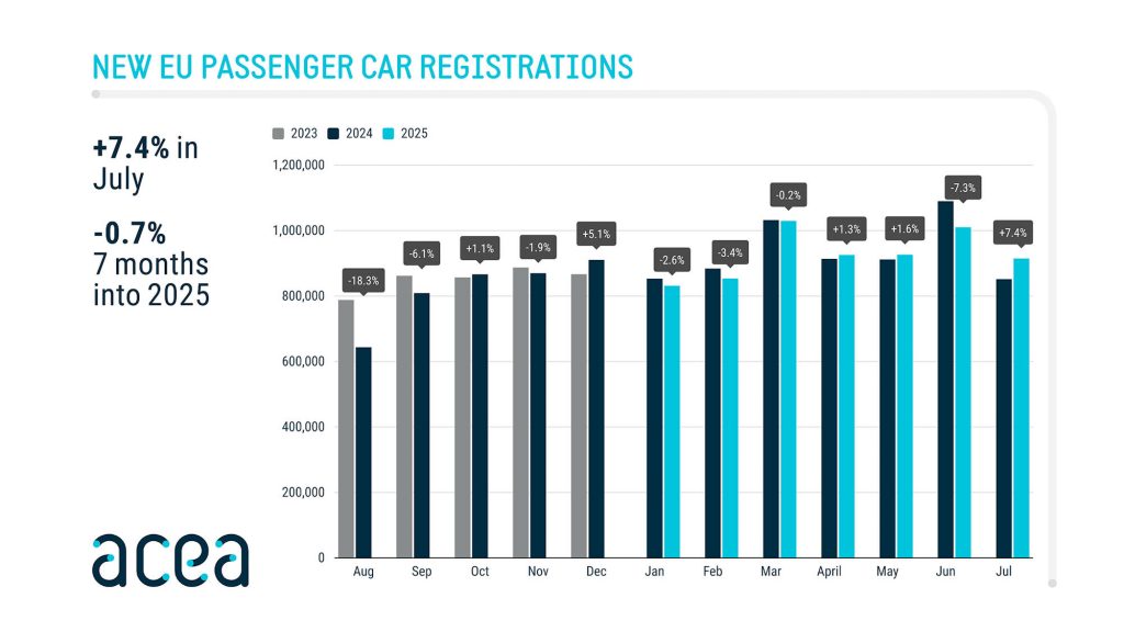 L’automobile européenne soutenue par l’électrique en juillet 2025