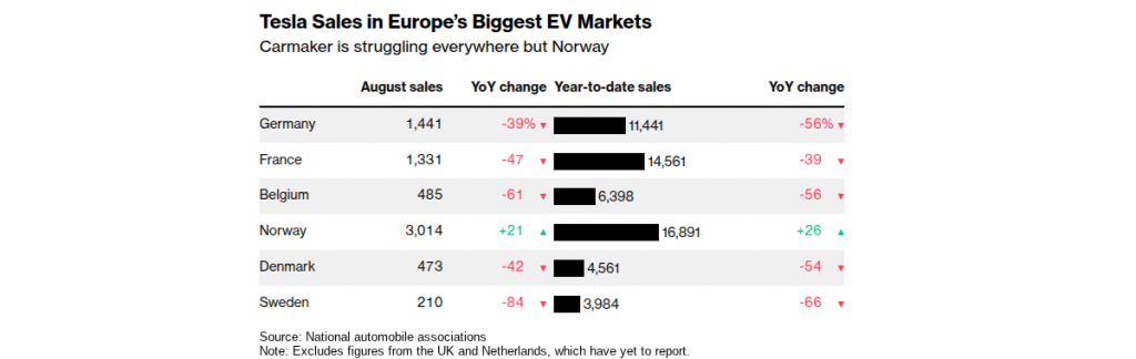 Tesla en chute libre en Europe : la part de marché s’effondre face à la concurrence électrique