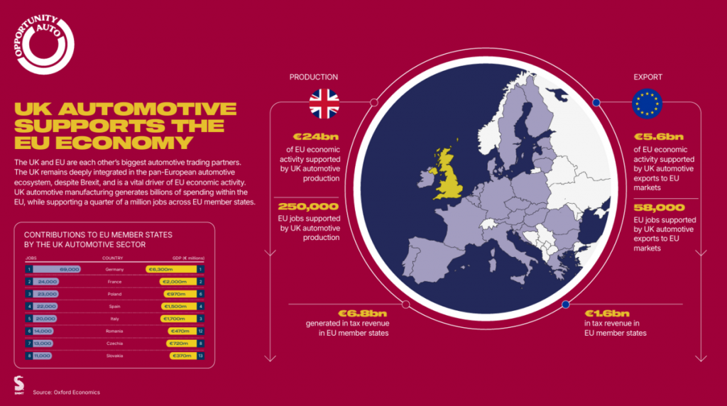 UK-UE : 24 Mds€ d’enjeu automobile en commun