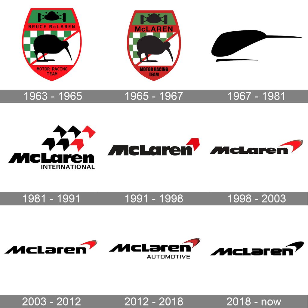 L'évolution du logo de McLaren au fil du temps